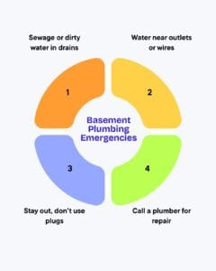 basement plumbing emergencies garfield nj